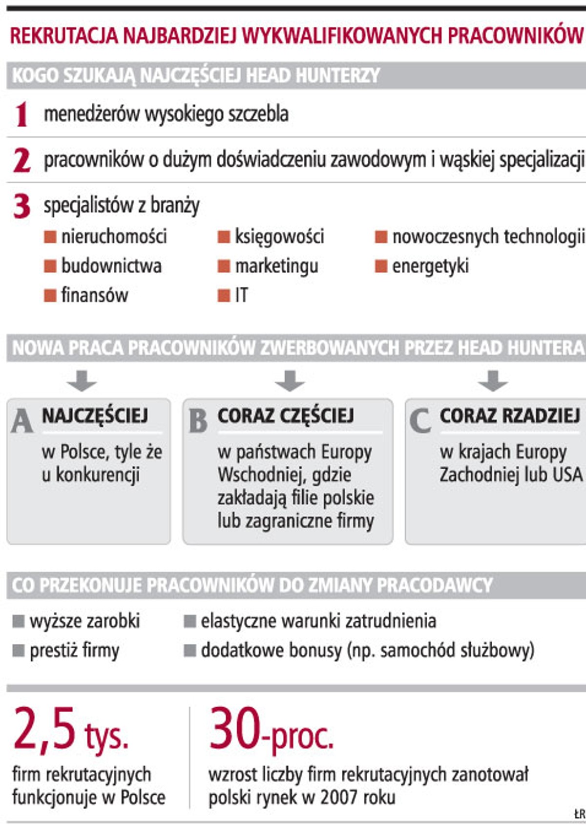 Rekrutacja najbardziej wykwalifikowanych pracowników