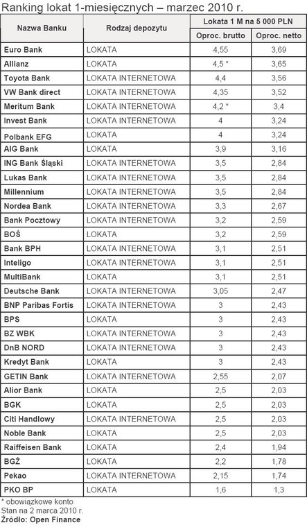 Ranking lokat 1-miesięcznych - marzec 2010 r.