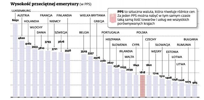 Wysokość przeciętnej emerytury