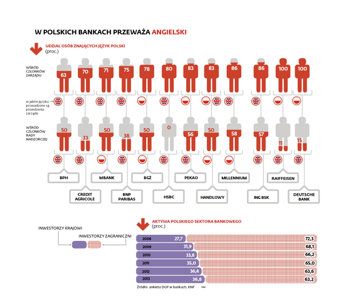 W polskich bankach przeważa angielski