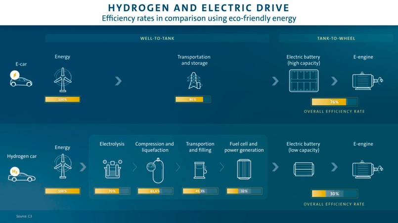 Efektywność samochodów elektrycznych i wodorowych