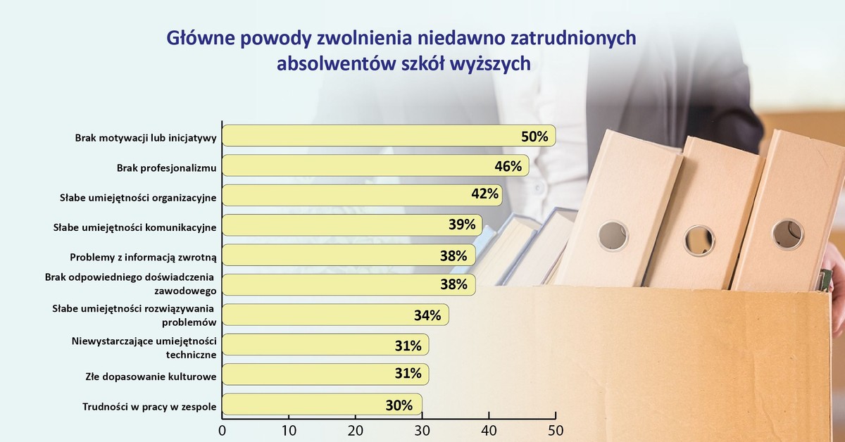 Co się dzieje z pokoleniem Z? Firmy szybko ich zwalniają