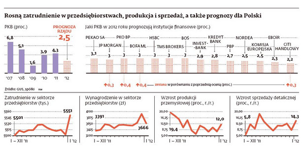 Rosna zatrudnienie w przedsiebiorstwach, produkcja i sprzedaz, a takze prognozy dla Polski