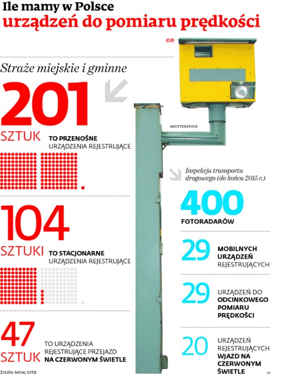 Ile mamy w Polsce urządzeń do pomiaru prędkości