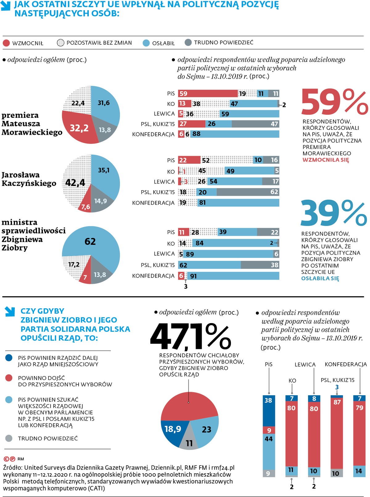 Ani weto, ani śmierć. Po szczycie UE wyborcy PiS nie chcą przyspieszonych wyborów [SONDAŻ]