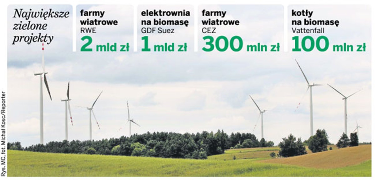 Największe zielone projekty