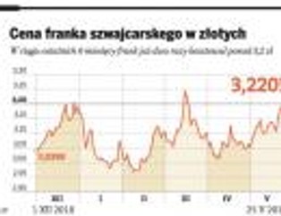 Grecja pogrąża zadłużonych we frankach. Szwajcarska waluta będzie drożeć