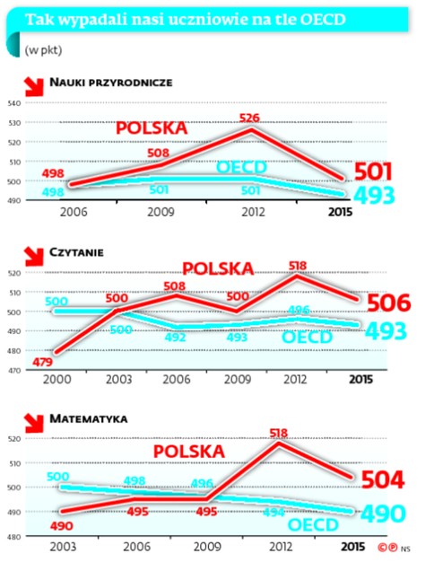 Tak wypadali nasi uczniowie na tle OECD