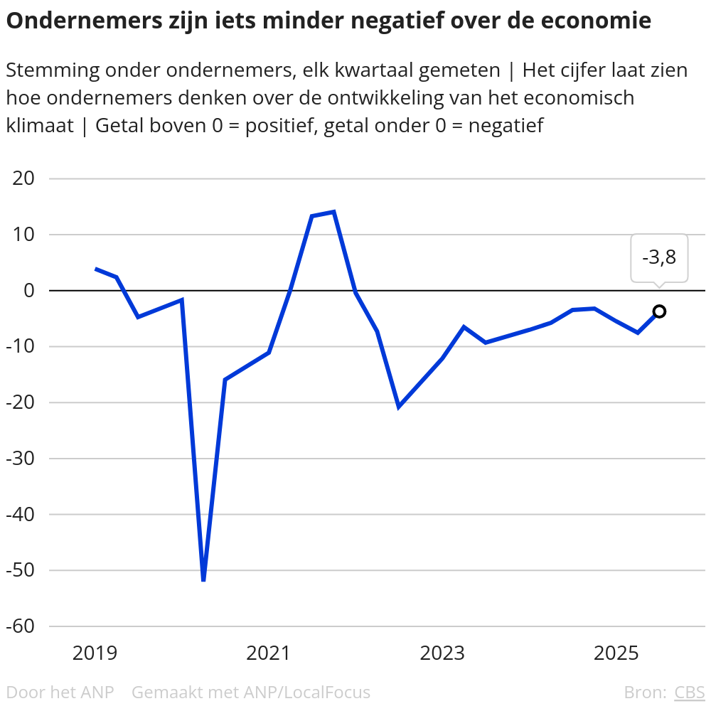 Personeelstekort stijgt naar 36%, vertrouwen verbetert