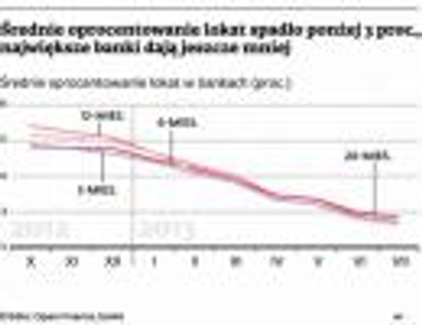 Średnie oprocentowanie lokat spadło poniżej 3 proc., największe banki dają jeszcze mniej