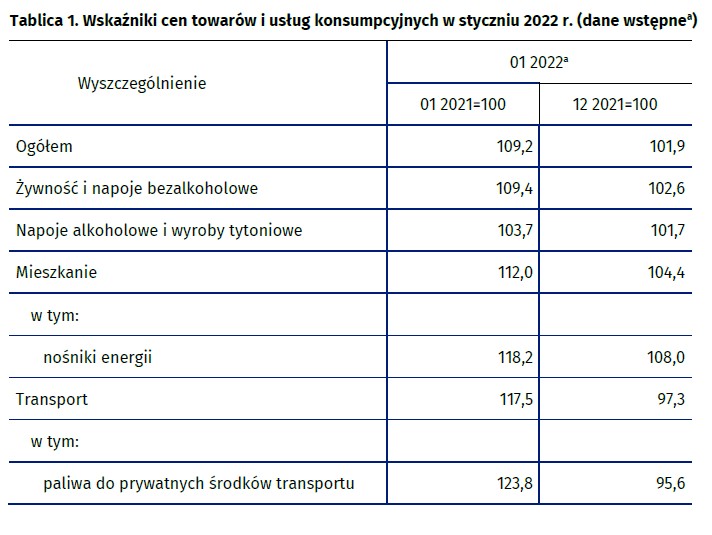 Wskaźniki cen towarów i usług konsumpcyjnych w styczniu 2022 r.