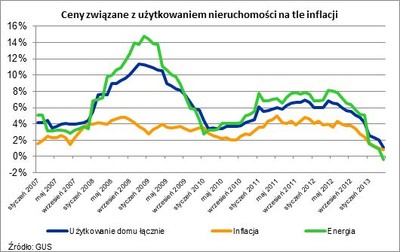 Utrzymanie mieszkania już nie drożeje