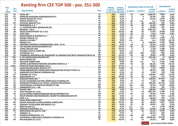 Zyskowność została w minionym roku obniżona przez kilka przypadków znaczących strat, na czele z liderem zestawienia, który dokonał przeszacowania aktywów. Ale wyjaśnieniem niskiej efektywności naszych firm jest również struktura branżowa listy.
