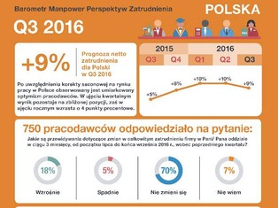 Witamy na rynku pracownika. Te branże w najbliższych miesiącach będą szukać ludzi