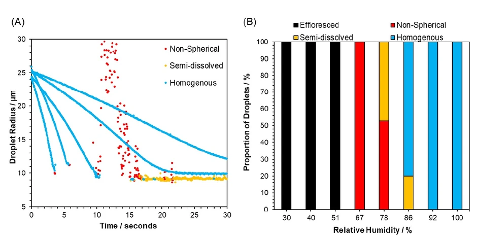 Mikrofizika vazdušnih MEM kapljica