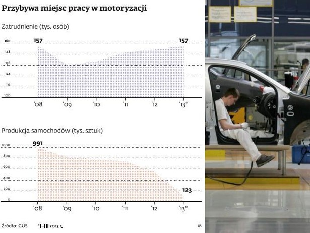 Przybywa miejsc pracy w motoryzacji