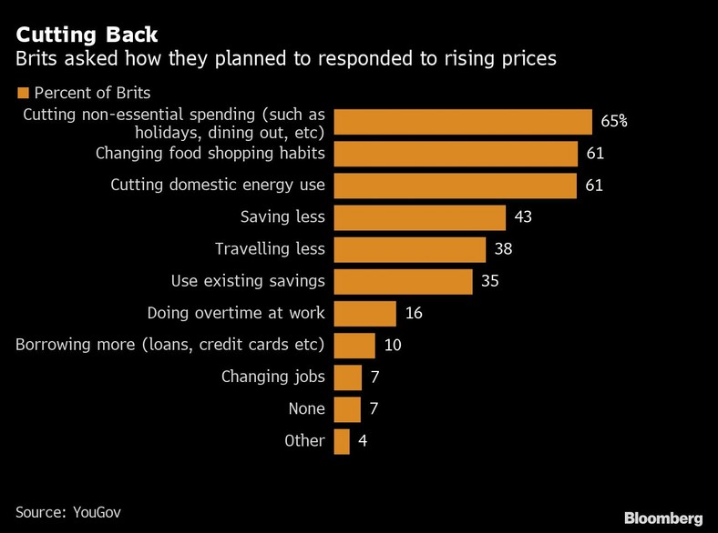 Jak Brytyjczycy planują zareagować na rosnące ceny