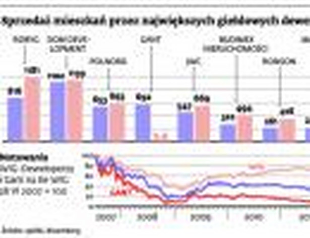 Sprzedaż mieszkań przez największych giełdowych deweloperów