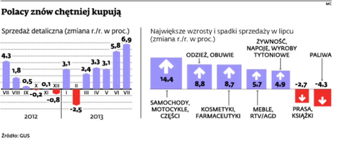 Polacy znów chętniej kupują
