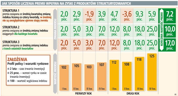 Jak sposób liczenia premii wpływa na zyski z produktów strukturyzowanych