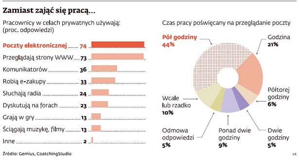 Co robimy w pracy, gdy nie pracujemy