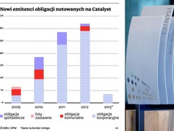 Liczba debiutów na rynku Catalyst będzie wyższa niż w ubiegłym roku