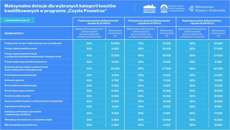 Możliwe dofinansowania w programie &quot;Czyste Powietrze&quot;