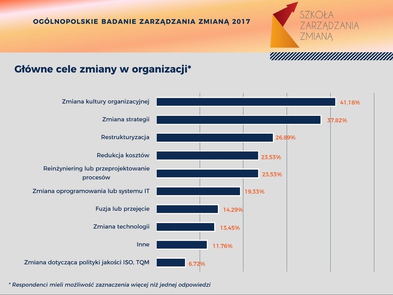 Główne cele zmiany