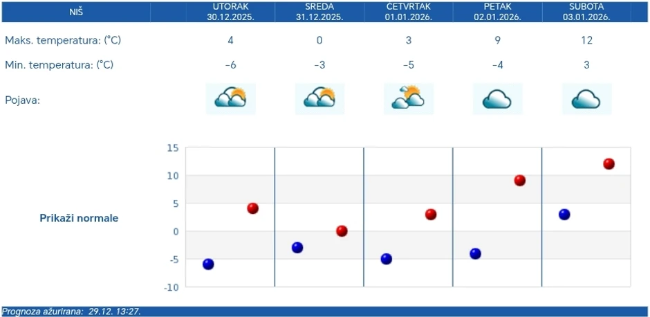 Vremenska prognoza za Niš, pet dana