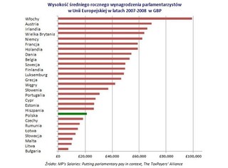 O jakie pieniądze walczą kandydaci na posłów