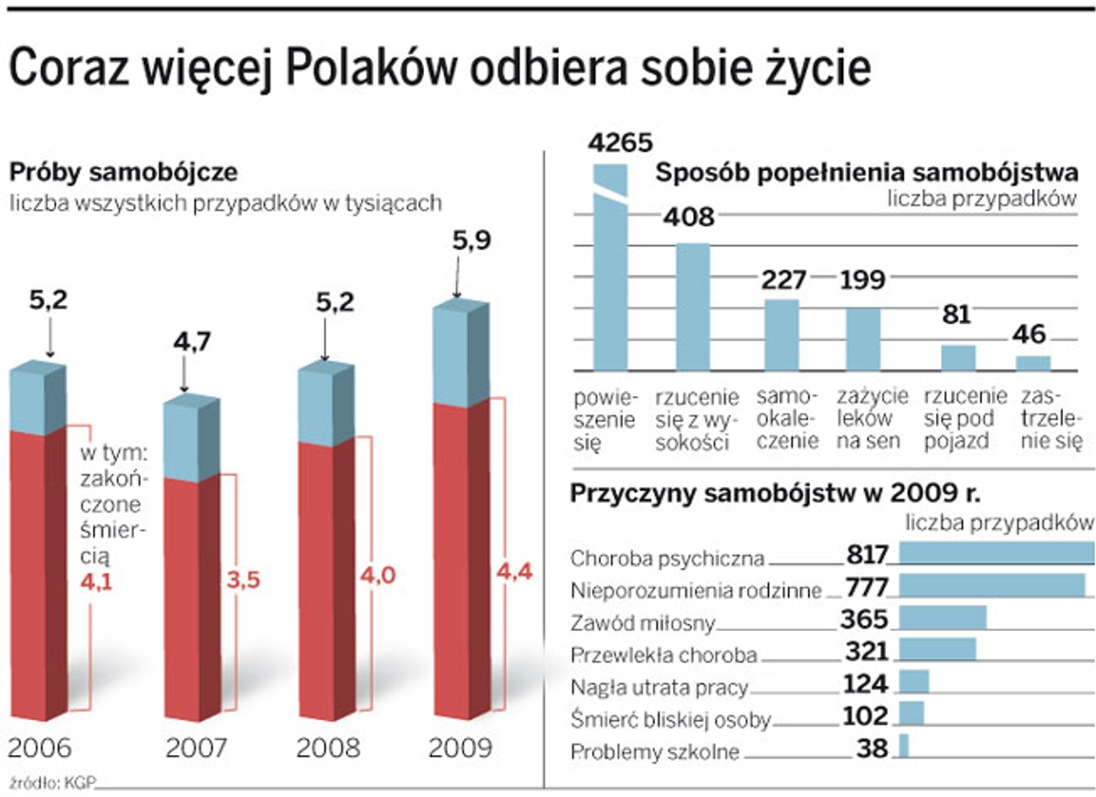 Coraz więcej Polaków odbiera sobie życie