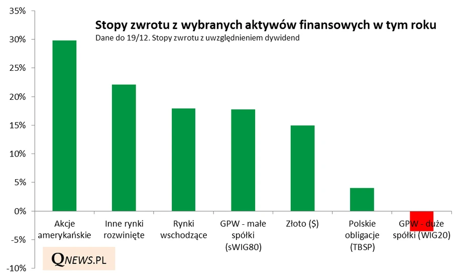 Stopy zwrotu z różnych rodzajów aktywów