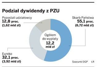 Udziałowcy PZU zamierzają zgodnie podzielić 12 mld zł