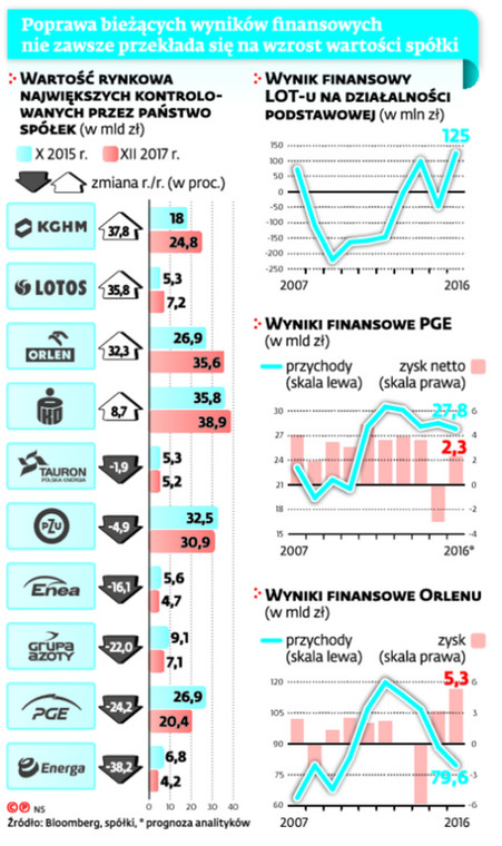 Poprawa bieżących wyników finansowych nie zawsze przekłada się na wzrost wartości spółki