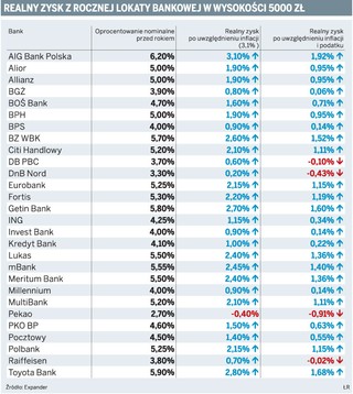 Zyski z lokat rocznych nie przekroczyły 2 proc.