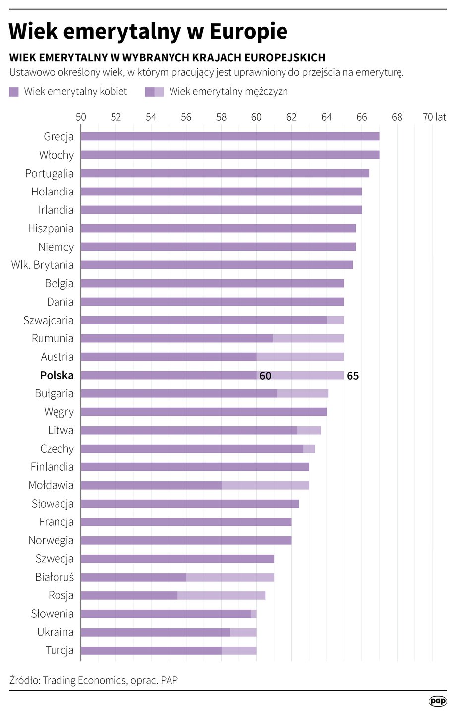  Wiek emerytalny kobiet i mężczyzn w krajach Europy. Dane na 2020 r.