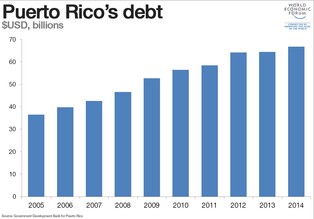Trzy wykresy, które pokazują, że Portoryko stanie się wkrótce drugą Grecją