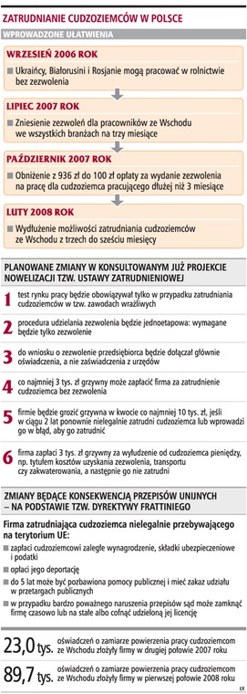 Zatrudnianie cudzoziemców w Polsce