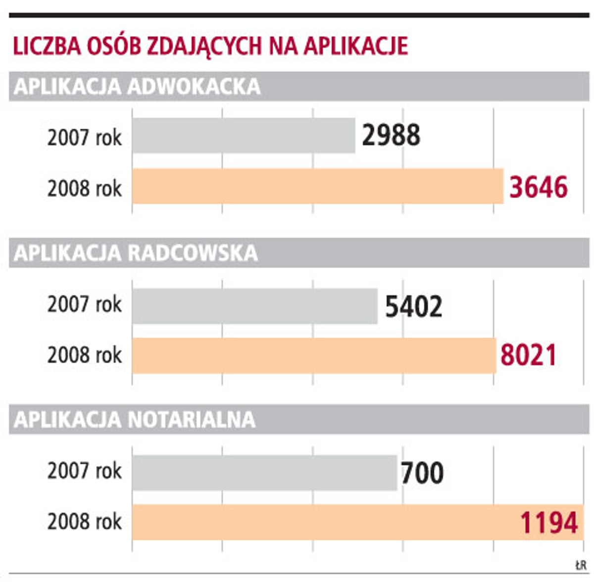 Liczba osób zdających na aplikacje