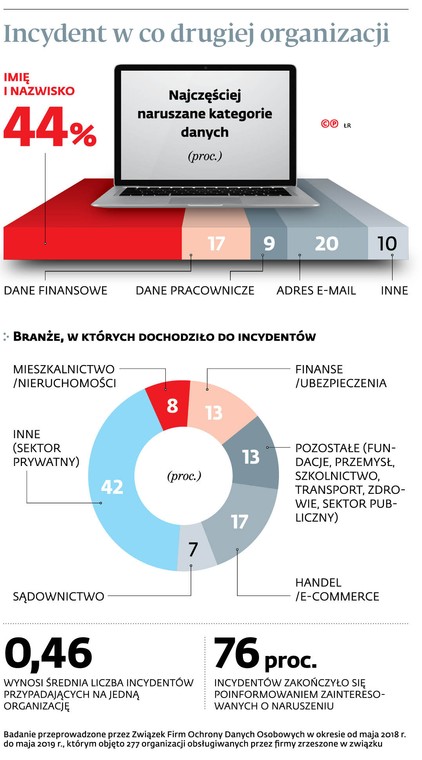 Incydent w co drugiej organizacji