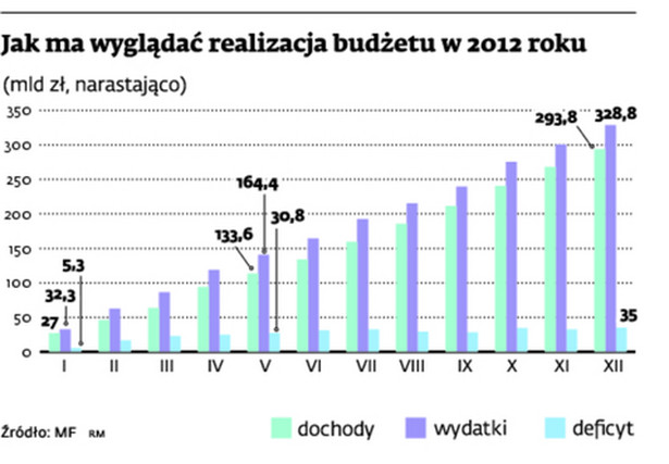 Jak ma wyglądać realizacja budżetu w 2012 roku