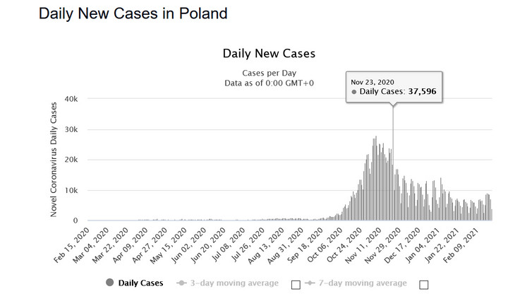 Epidemia koronawirusa w Polsce. Dzienne przypadki 