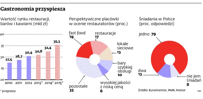 Gastronomia przyspiesza