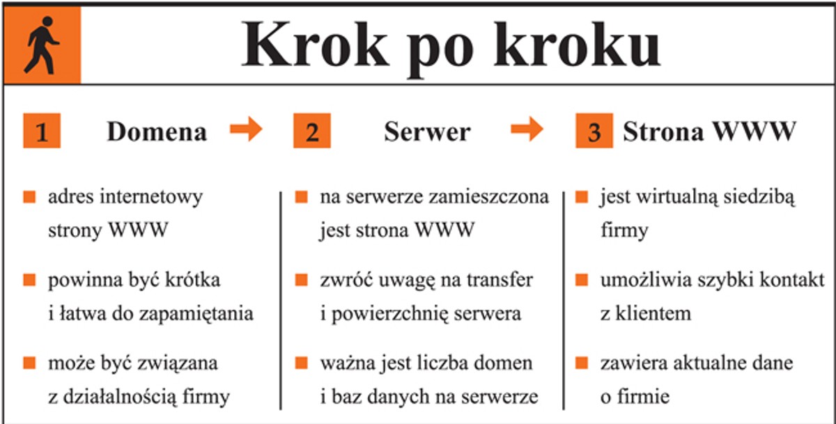Internet krok po kroku