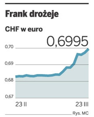 Frank coraz mocniejszy