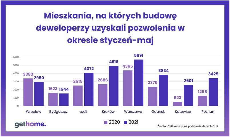 Mieszkania, na których budowę deweloperzy uzyskali pozwolenia