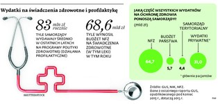 Samorządy nie skrócą kolejek do lekarzy. Nie chcą wyręczać NFZ