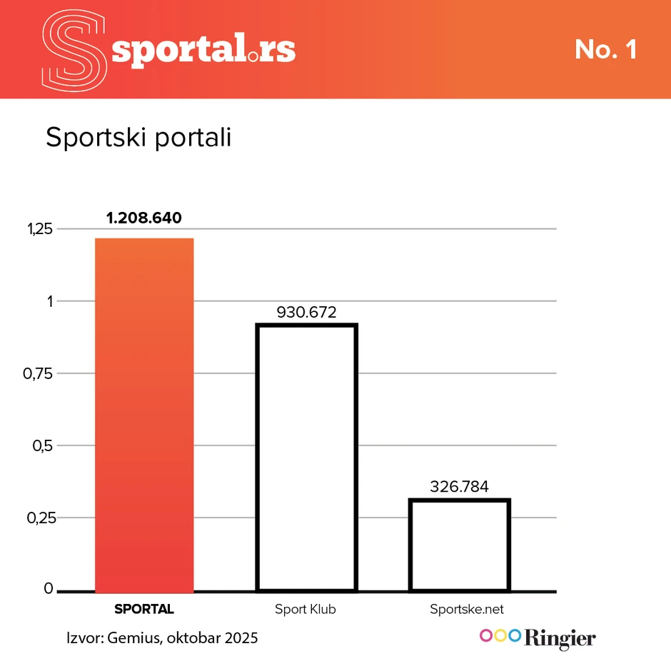 Sportske vesti građani Srbije u najvećem broju prate na Sportalu 