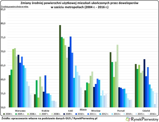 Zmiany średniej powierzchni użytkowej miszkań ukończonych przez deweloperów w 6 metropoliach