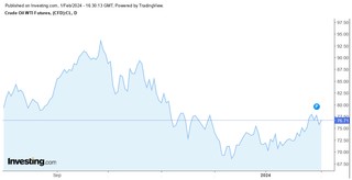 WTI 1.02.2024